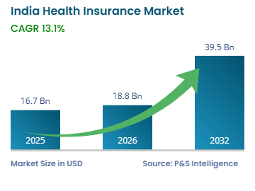 India Health Insurance
